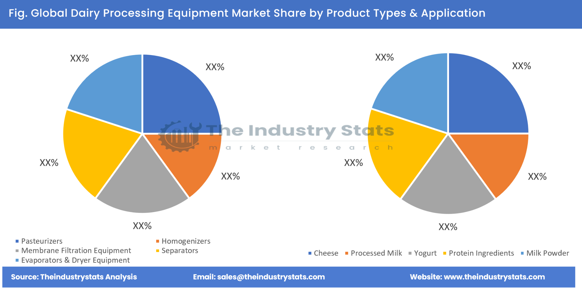 Dairy Processing Equipment Share by Product Types & Application